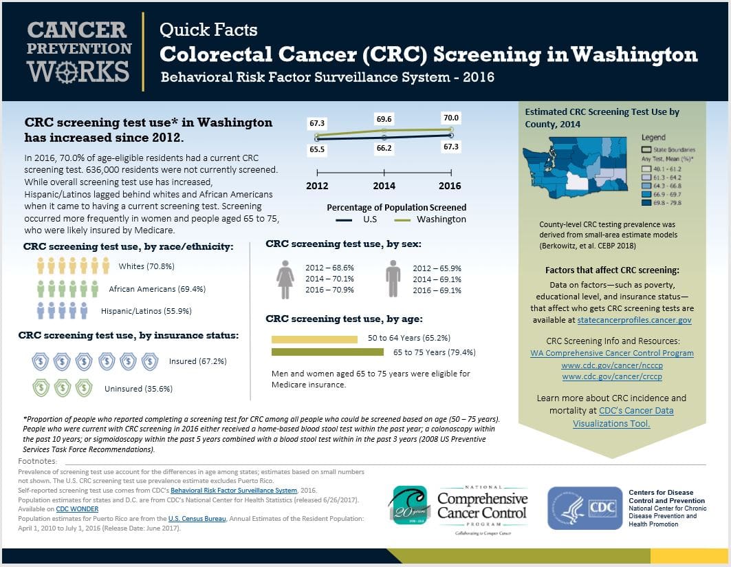 Colorectal Cancer Screening State Profiles American Cancer Society