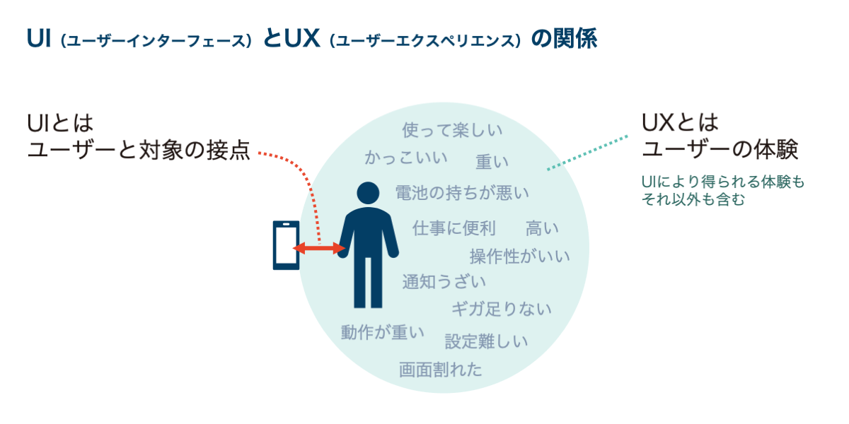 UXとUIの違いと関係。よくある2つの捉え方 NCDC株式会社