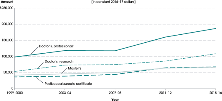 COE Trends in Student Loan Debt for Graduate School Completers