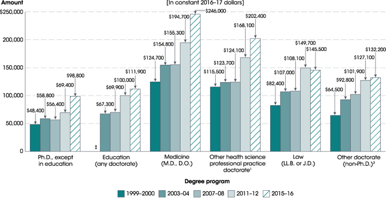 COE Trends in Student Loan Debt for Graduate School Completers