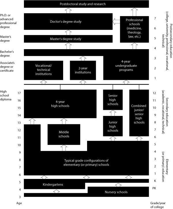 The structure of education in the United States