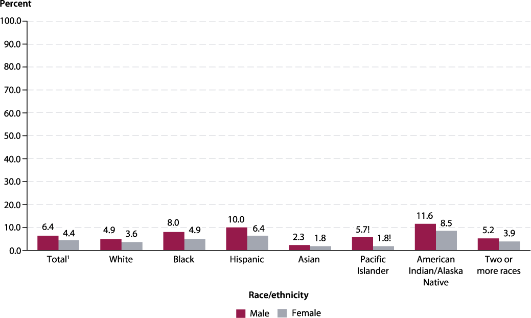 Trends in High School Dropout and Completion Rates in the United States