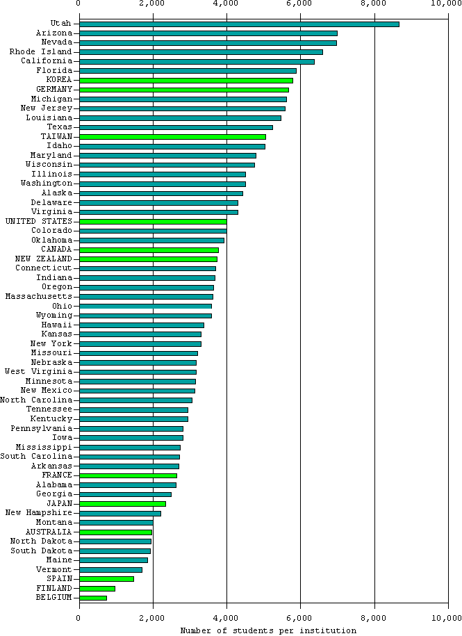 Education in States and Nations Figure 15b
