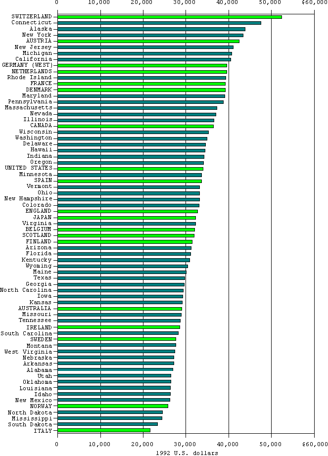 Education in States and Nations Figure 35a