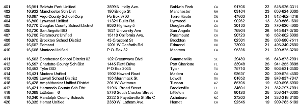 Appendix A. The 500 largest public schools in the United States: School  year 1998-1999, Listing