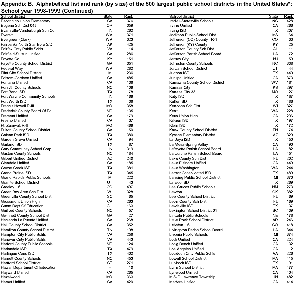 Appendix B. Alphabetical list and rank (by size) of the 500 largest