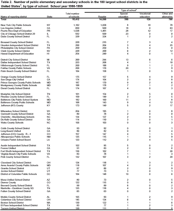 Table 2. Number of public elementary and secondary schools in the 100