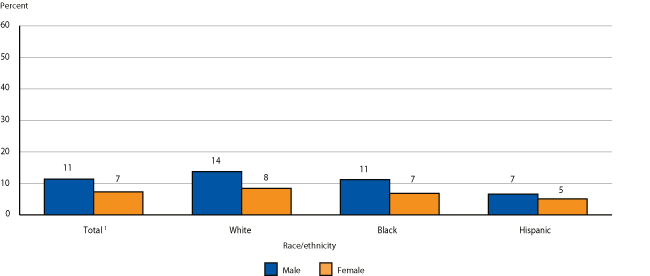 Percentage of children ages 1217 ever having been diagnosed with a