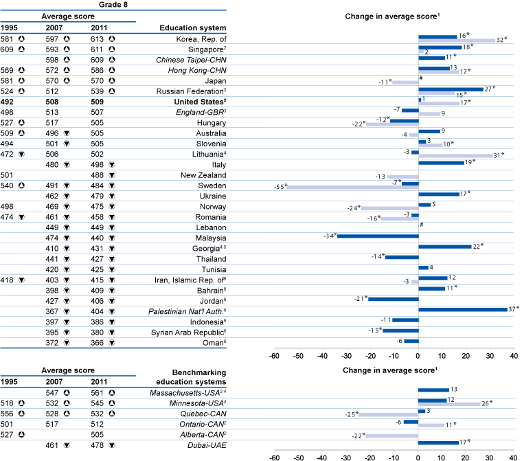 Trends in International Mathematics and Science Study (TIMSS) Change