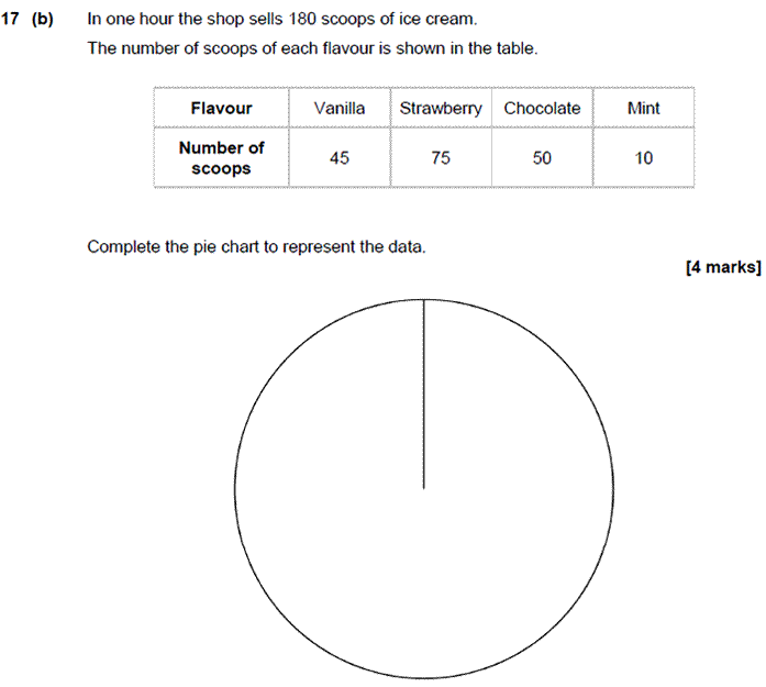Eight GCSE maths questions that surprised exam boards NCETM