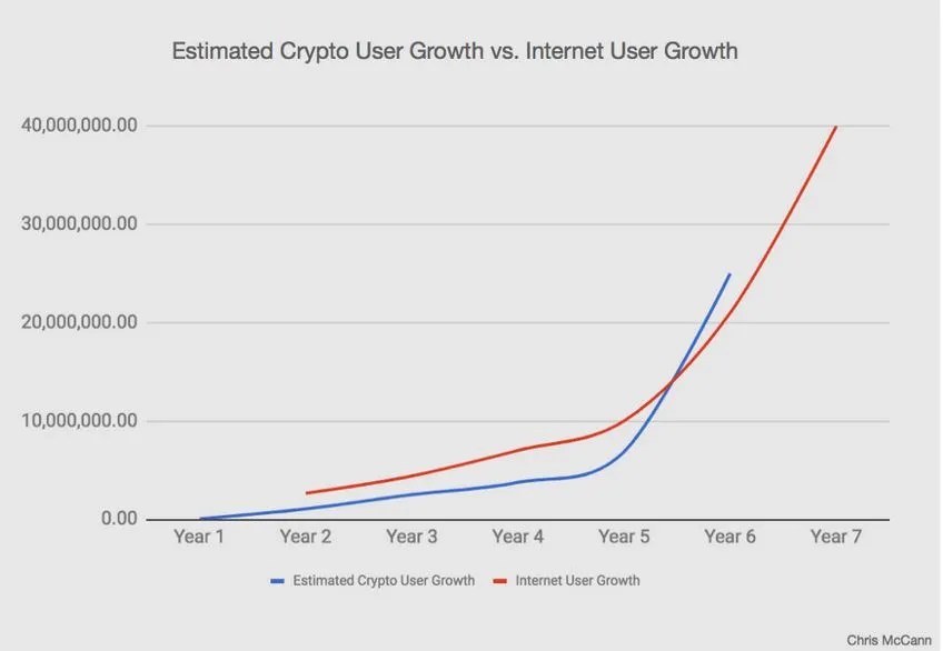 12 Graphs That Show Just How Early The Cryptocurrency Market Is