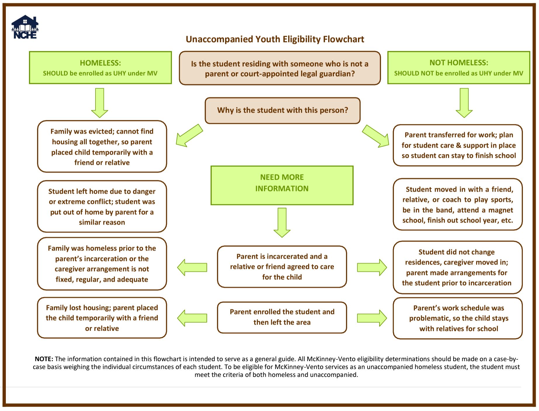 Homeless Youth Flowchart National Center for Homeless