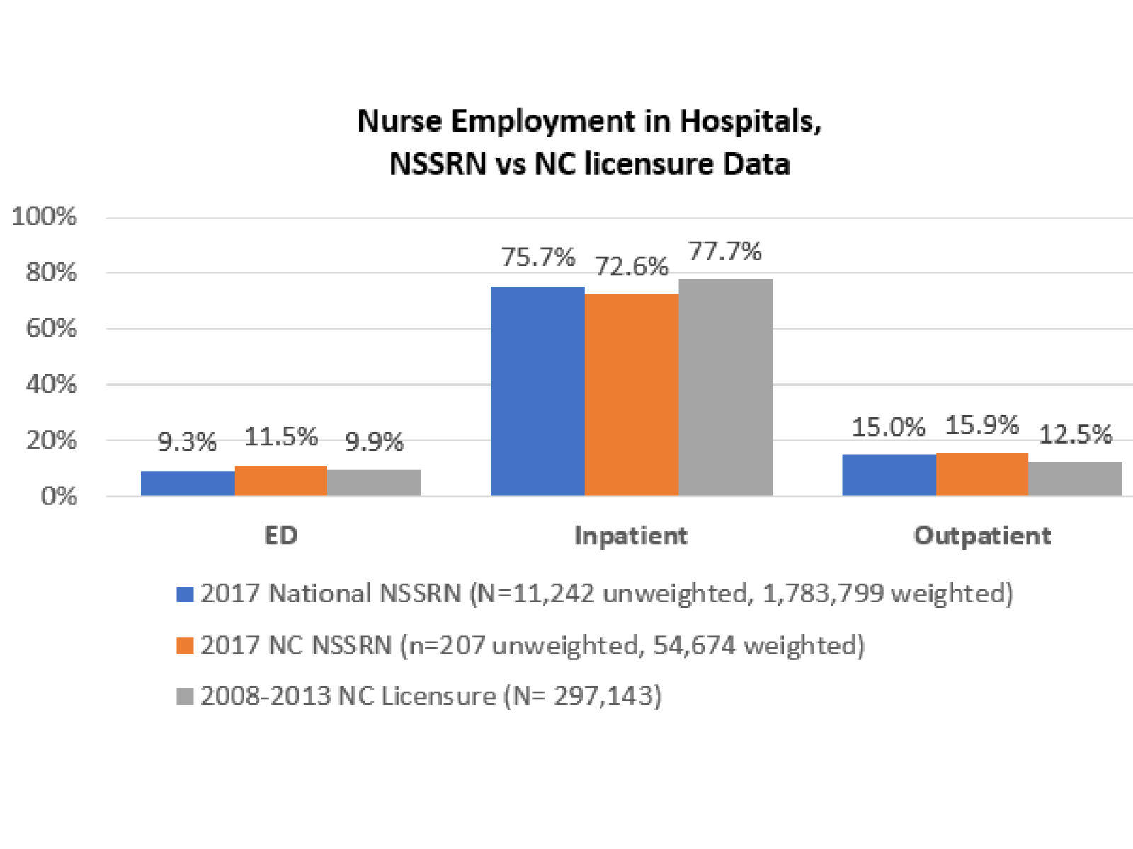 NC Health Workforce Since 2000, Growth of North Carolina's Nurse