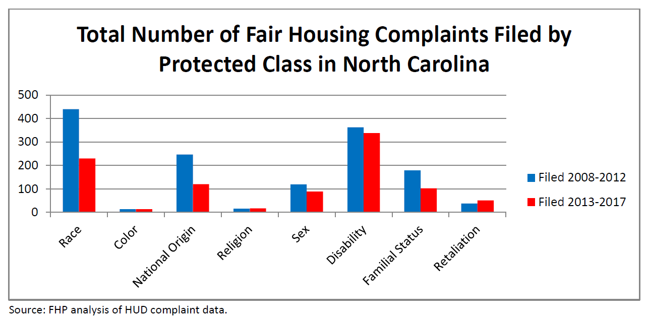 State of Fair Housing in North Carolina North Carolina Housing Coalition