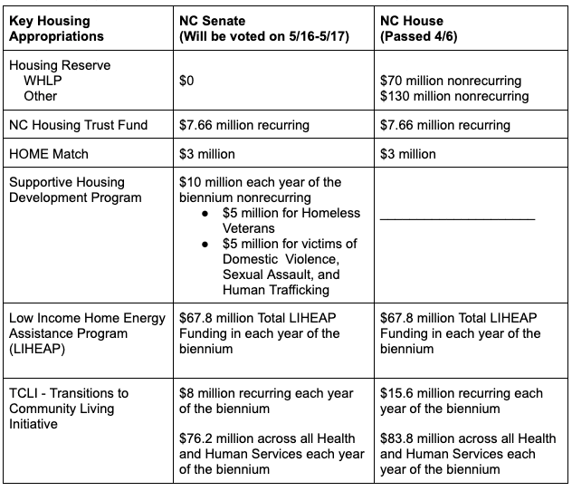 NC Senate releases their FY2325 Budget North Carolina Housing Coalition