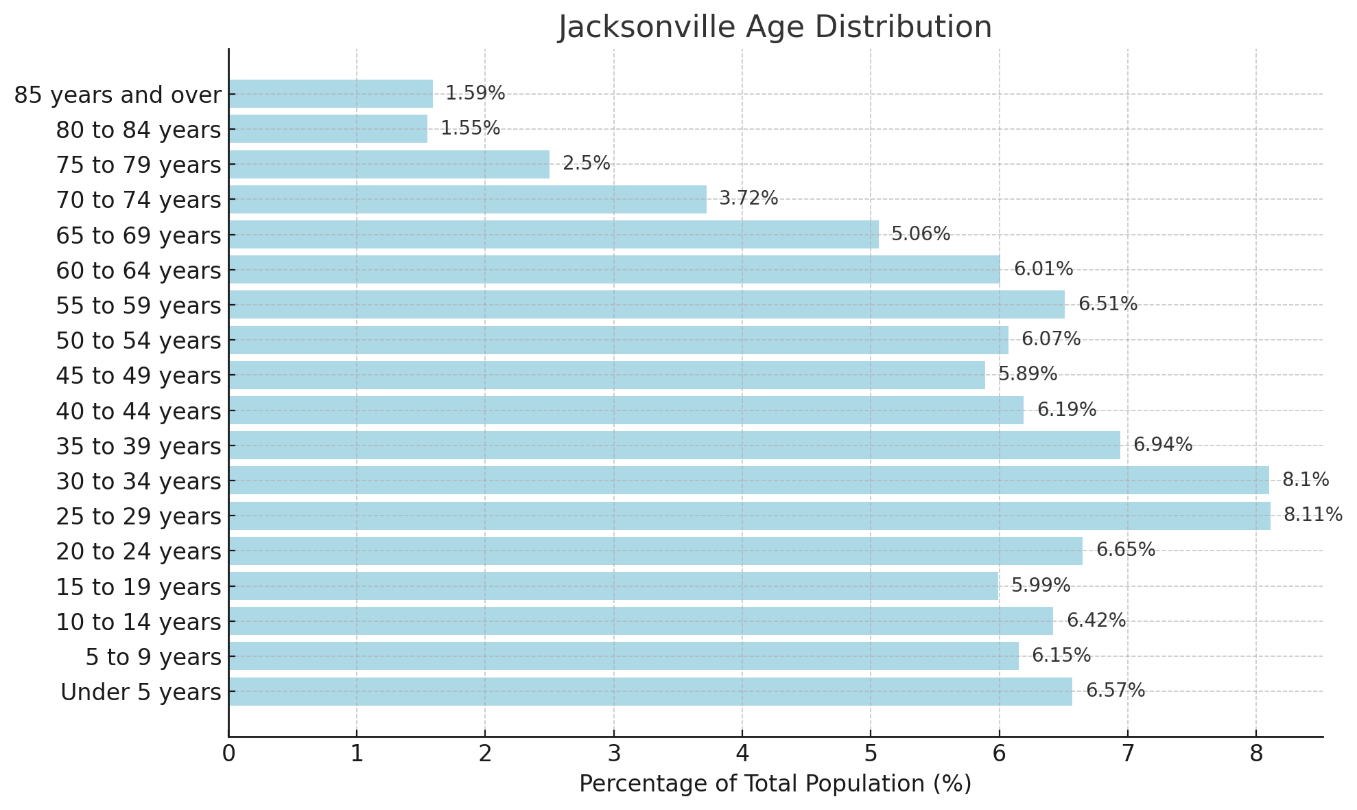 Jacksonville Population 2025 Growth Trends and Projections North