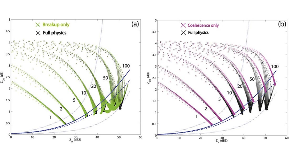 The Impact of Raindrop Collisional Processes on the Polarimetric Radar