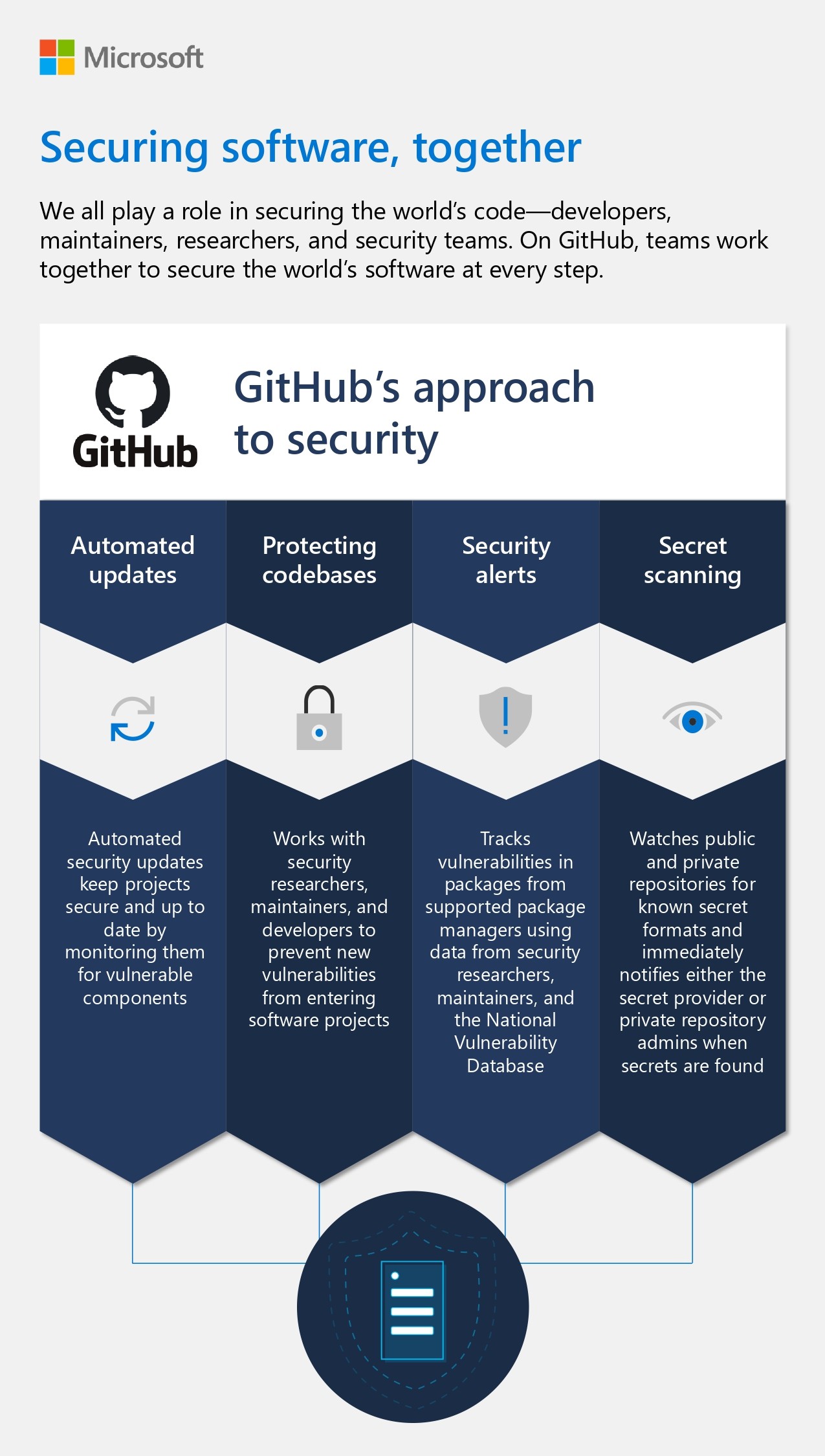 Securing software, together