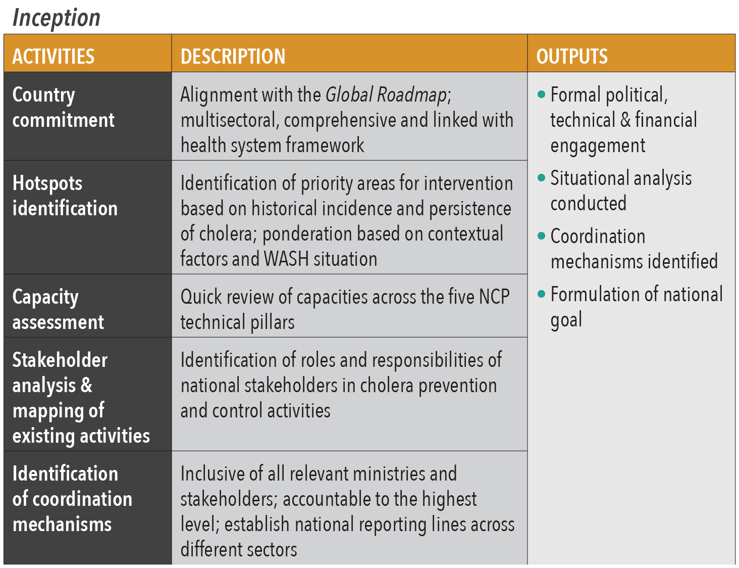 Appendix 1 NCP Summary of inception and development phases