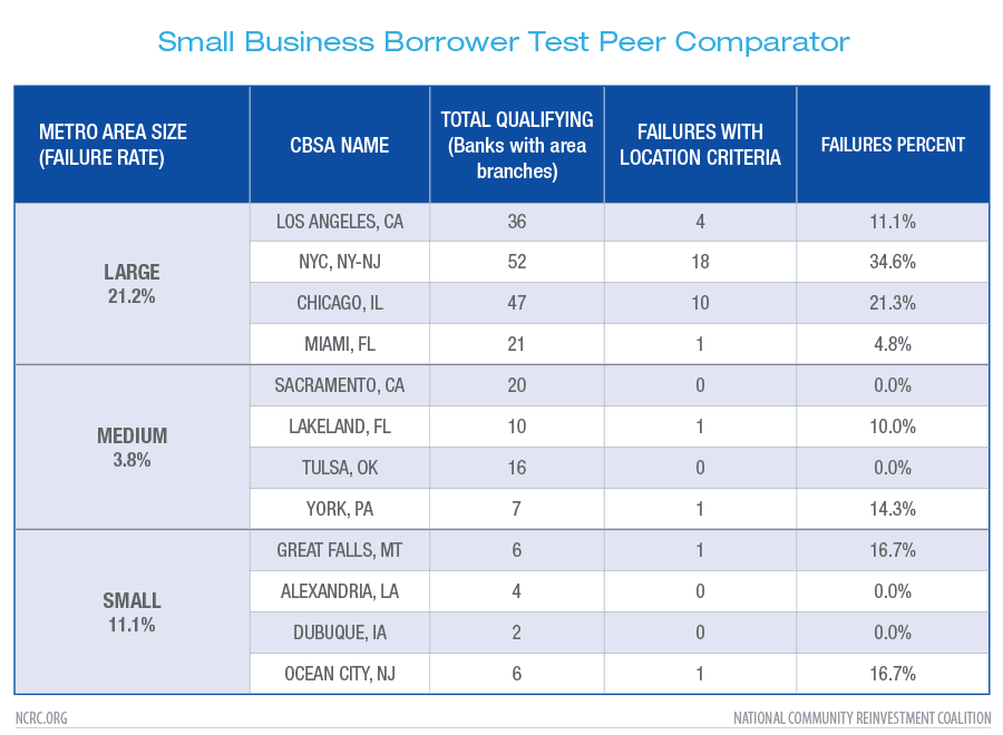 Proposed OCC and FDIC Geographic Analysis of Home Mortgage and Small