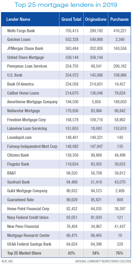 Preliminary Analysis of 2019 HMDA Mortgage Lending Data » NCRC