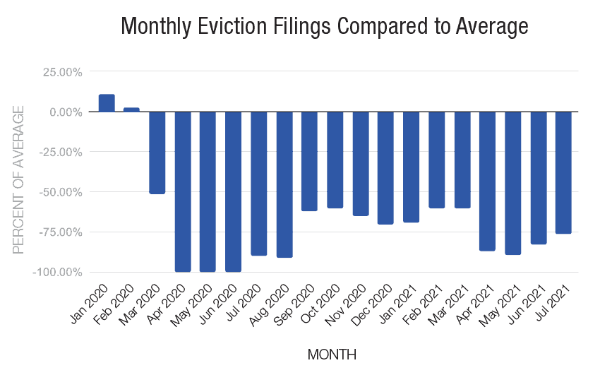 In Philadelphia, over 21,500 evictions were avoided during the pandemic