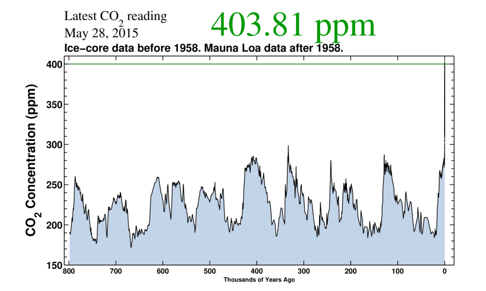 Top 3 Reasons Why 400 ppm CO2 Is/Is Not the End of the World, or How I