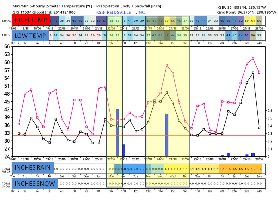 Reidsville NC Weather Happens