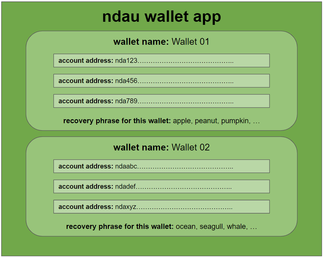 What is the relationship between wallets and accounts in the wallet app