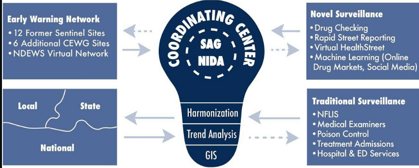 National Drug Early Warning System (NDEWS)