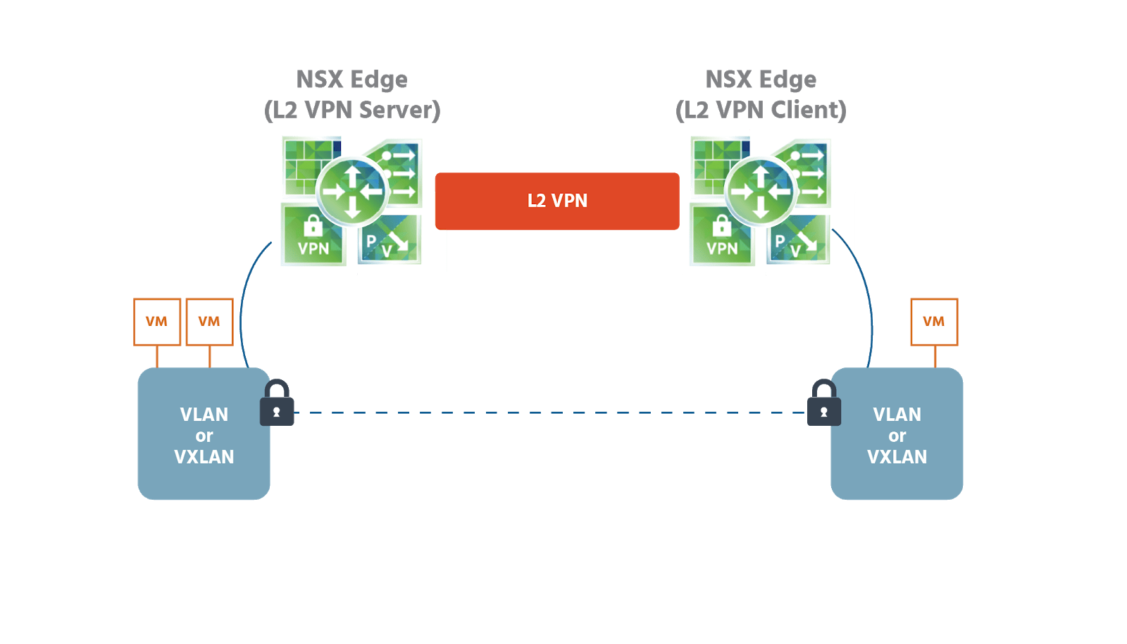 What is Virtual Private Network (VPN)? L2 L3 VPN Tutorials Link