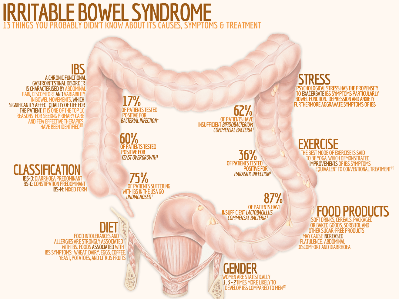 How To Help IBS Symptoms! Nutritional Designs