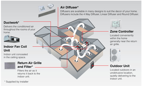Ducted System Air Conditioner - NDMS - New Dimension Mechanical Services