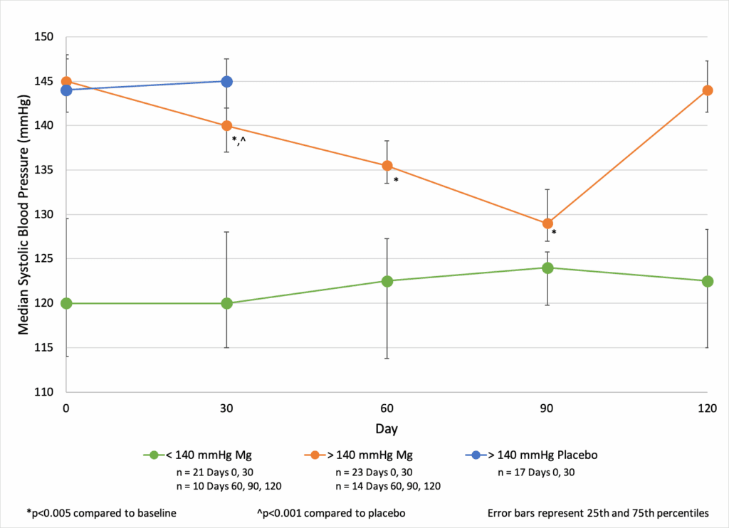 Magnesium Malate with Vitamins B6, B12, and Folate Decreases Systolic