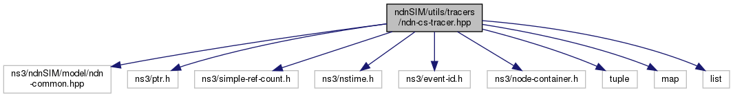 ndnSIM ndnSIM/utils/tracers/ndncstracer.hpp File Reference
