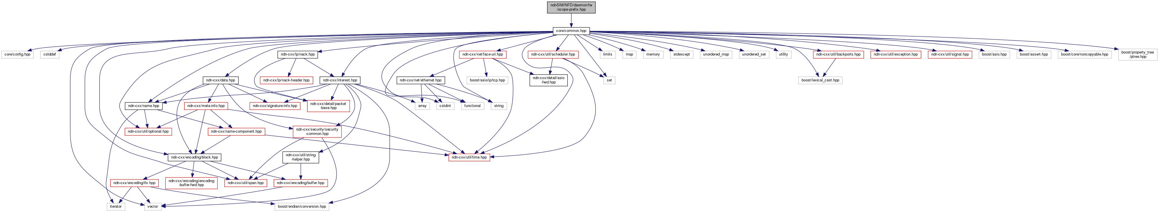 ndnSIM ndnSIM/NFD/daemon/fw/scopeprefix.hpp File Reference