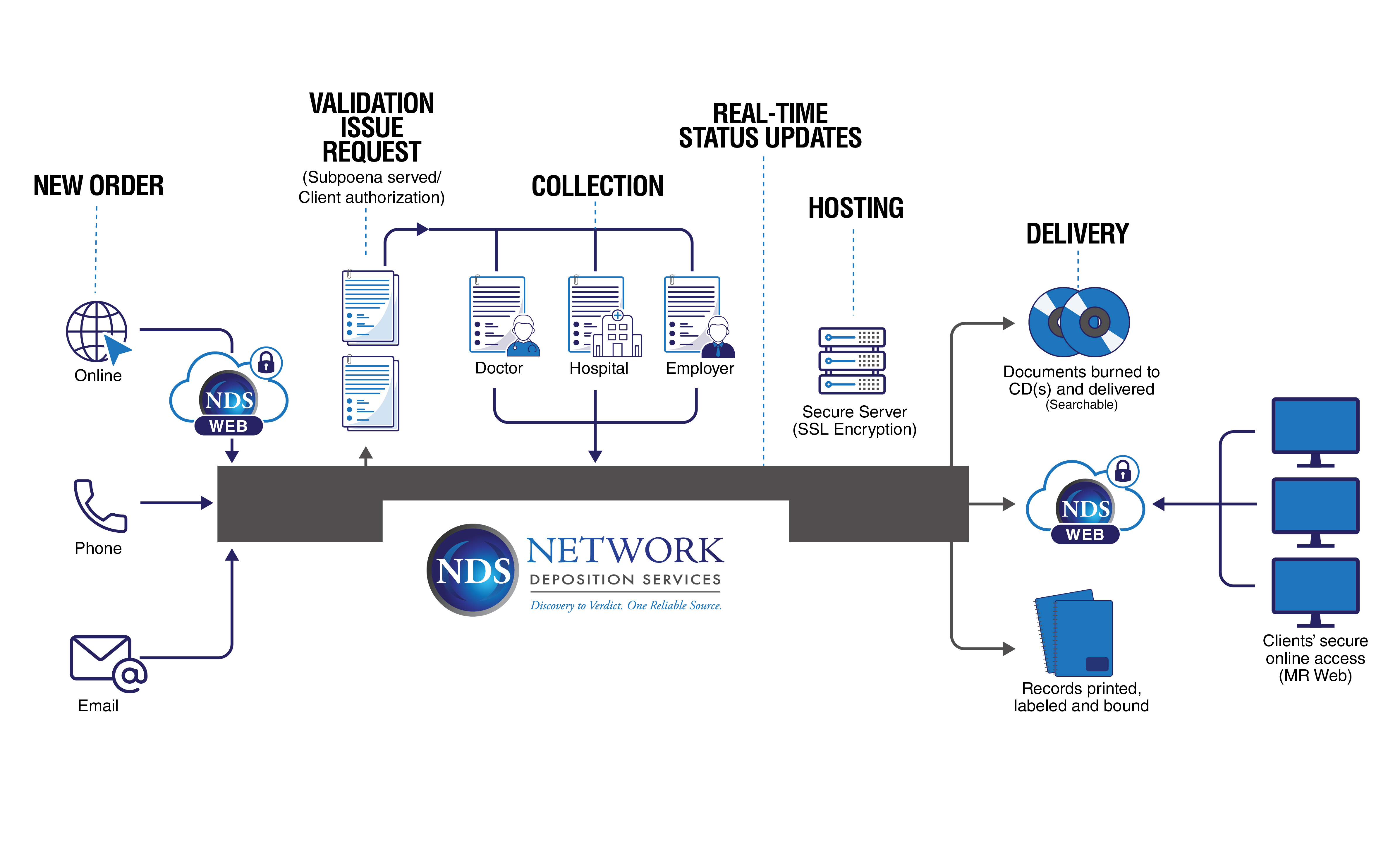 Records Retrieval Network Deposition Services