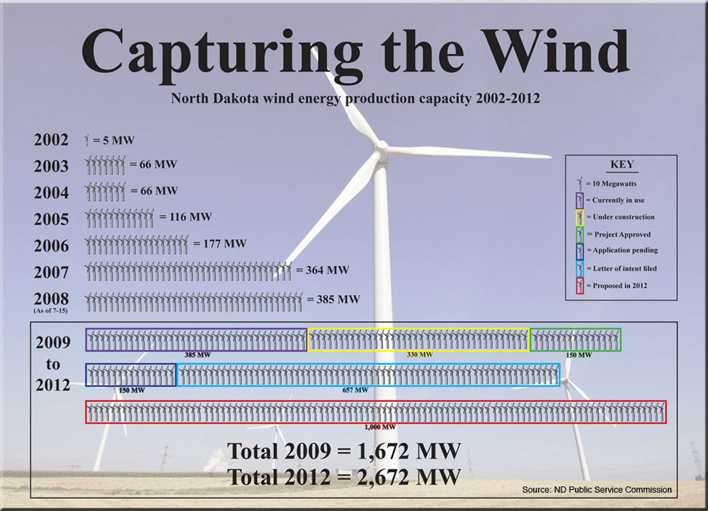 Section 4 Wind North Dakota Studies