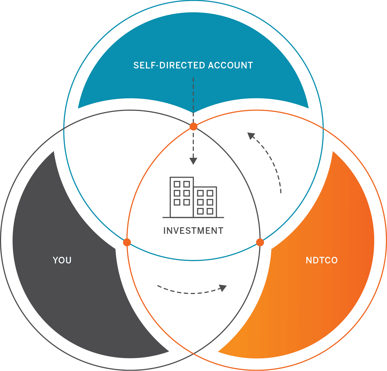 Self Directed IRA & IRA Custodians New Direction Trust Company