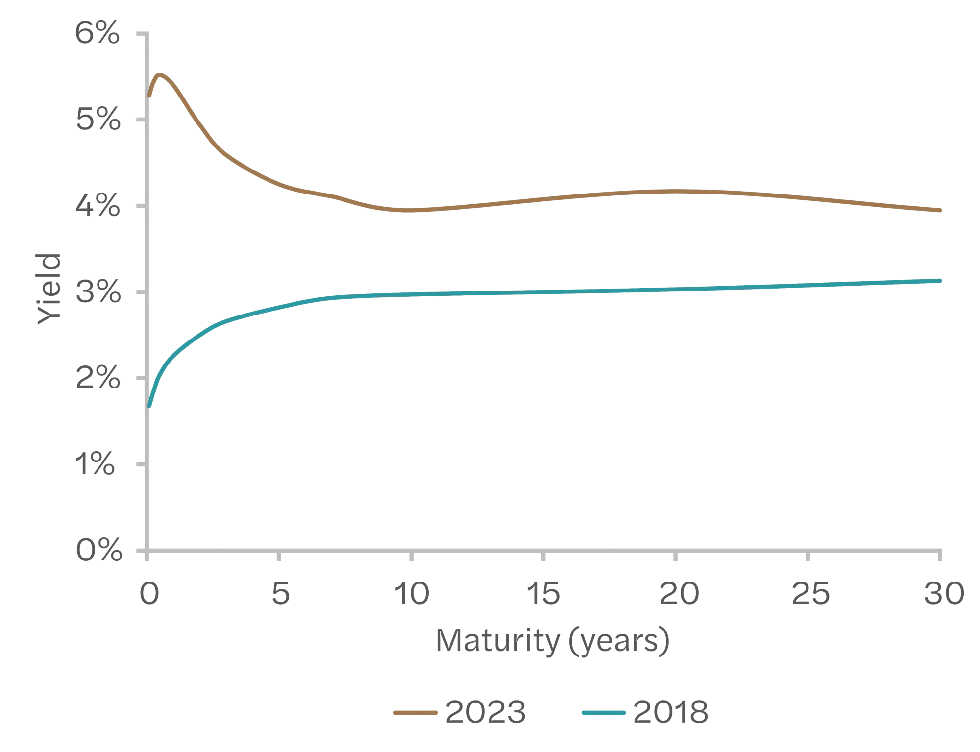 What Does an Inverted Yield Curve Mean? NDVR