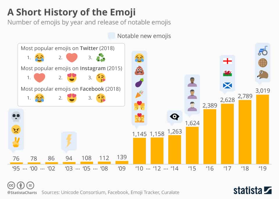 Learn How to Use Emojis in Your Content Strategy to Improve Conversions