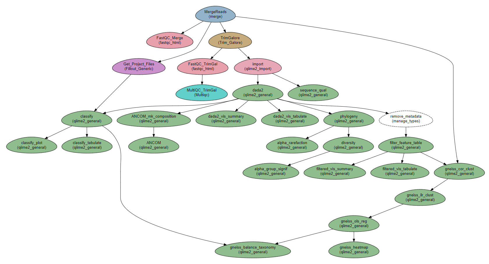 Microbiome analysis using QIIME2 — NeatSeq_Flow Module Repository 1.5.0 documentation