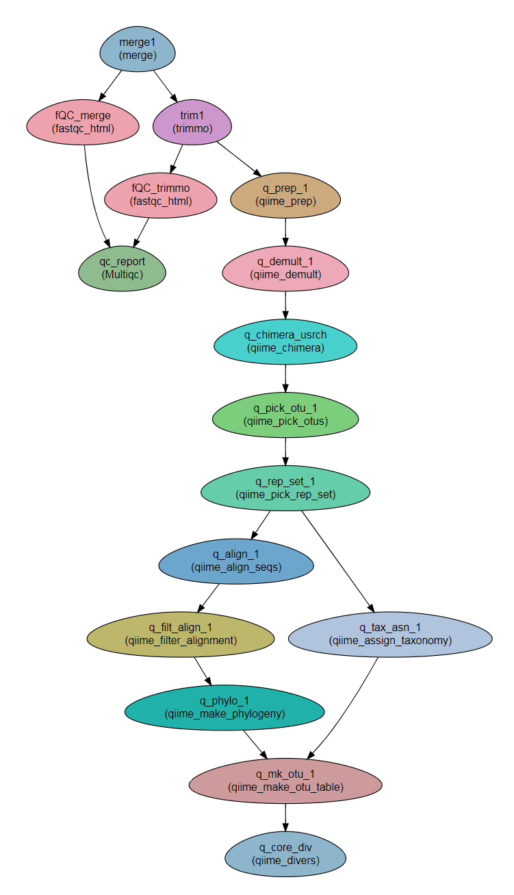 Microbiome analysis using QIIME — NeatSeq_Flow Module Repository 1.5.0 documentation