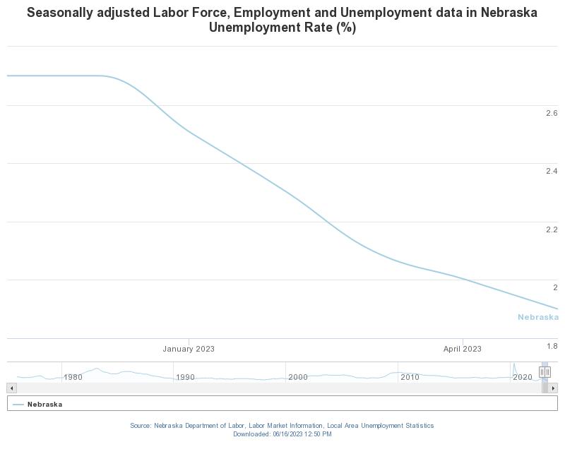 Nebraska unemployment rate dips to threeway tie for lowest in nation