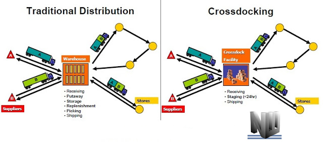 Should You Cross Dock? Nebraska Warehouse