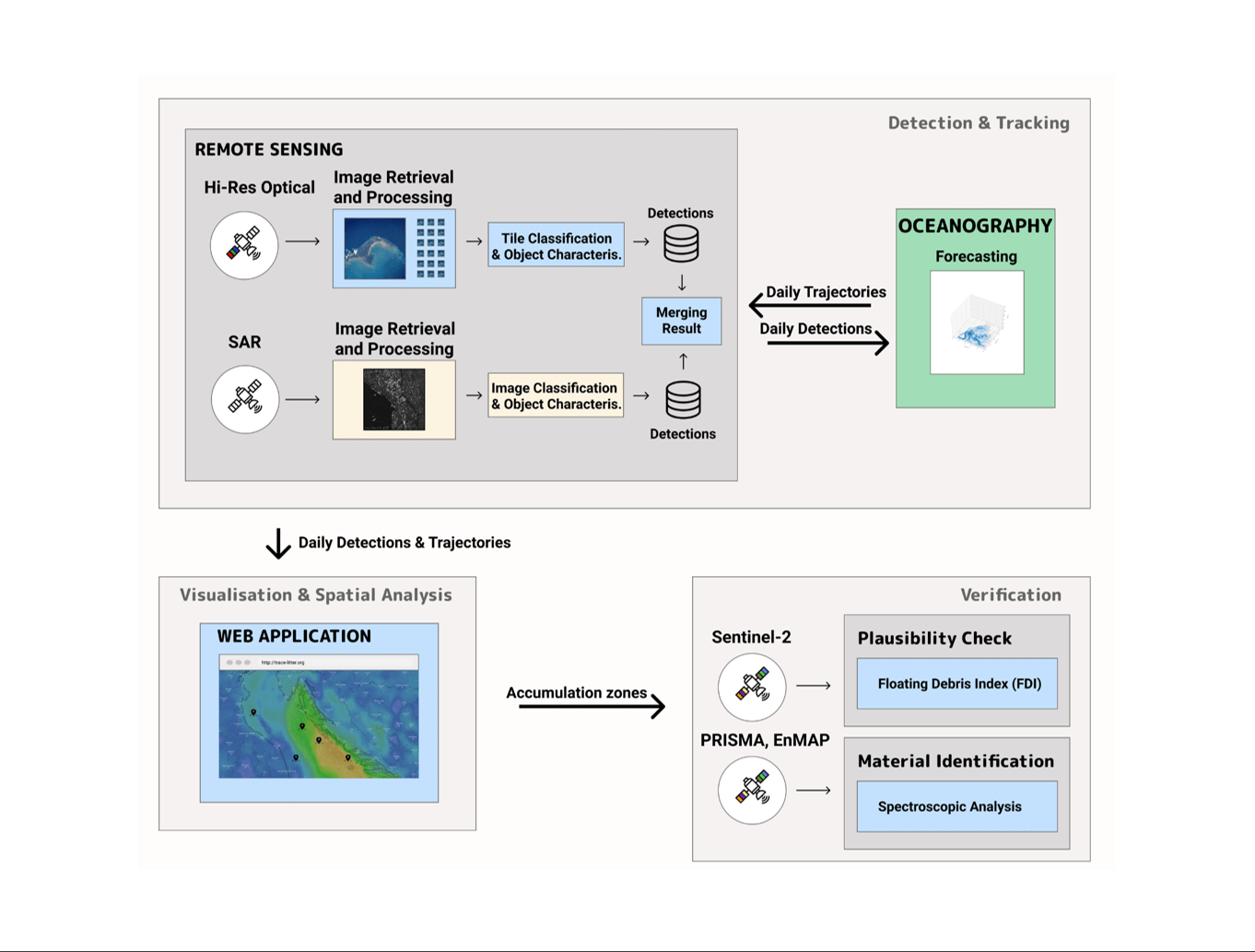 Detection and tracking of large marine litter based on highresolution