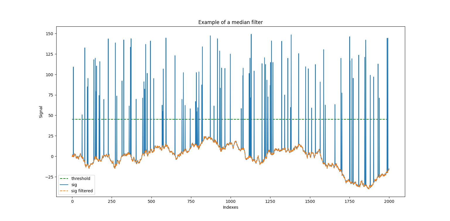 Time_series_denoising — Signal processing tools and examples 0.0.0