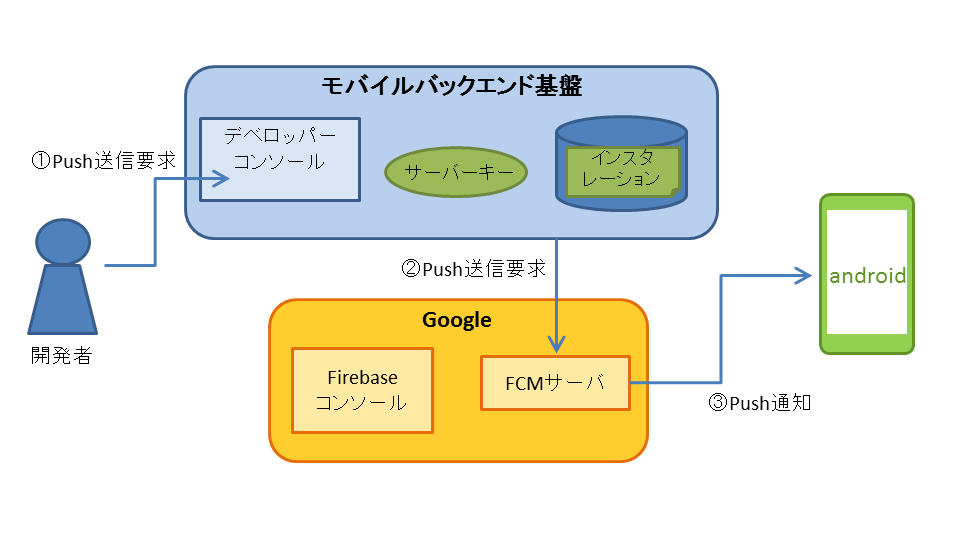 1. Push通知機能 — Push Notification Guide 7.0.0 ドキュメント