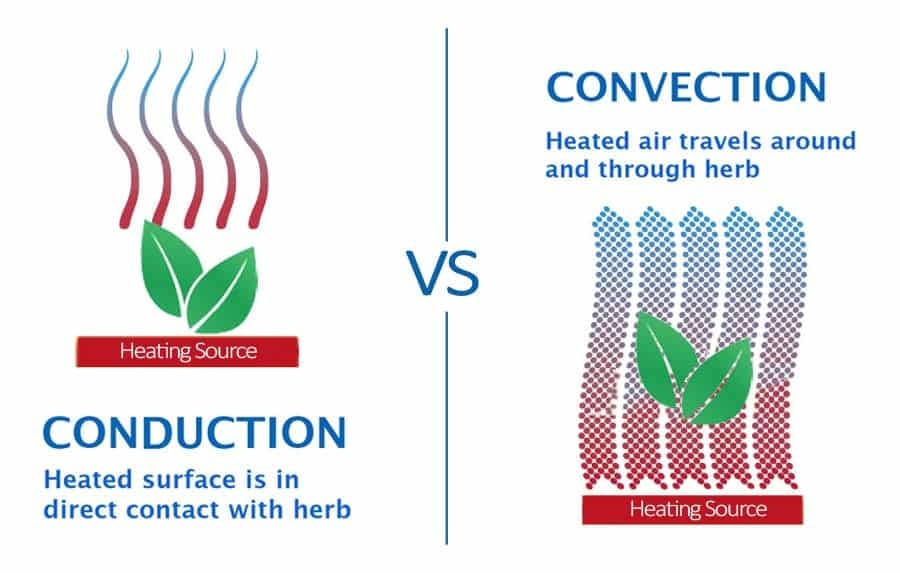 Conduction vs Convection Vaporizers
