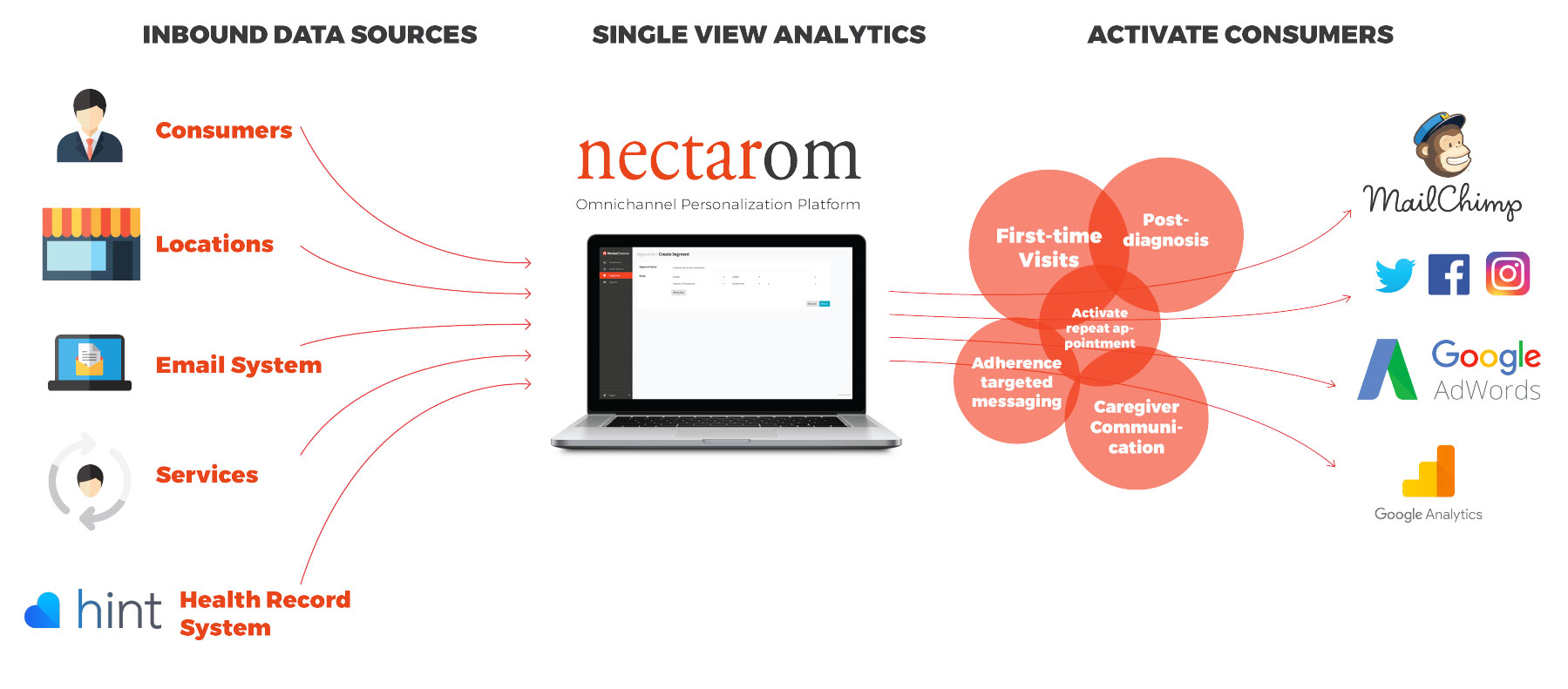 hintflowchart Omnichannel Personalization SaaS Solution NectarOM